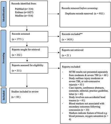 Blood biomarkers of secondary outcomes following concussion: A systematic review